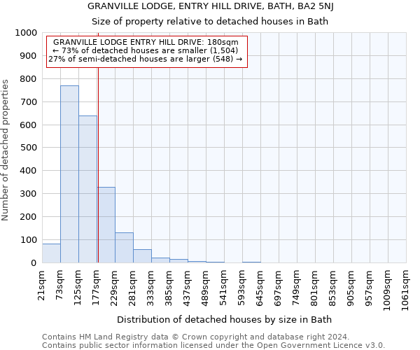 GRANVILLE LODGE, ENTRY HILL DRIVE, BATH, BA2 5NJ: Size of property relative to detached houses in Bath