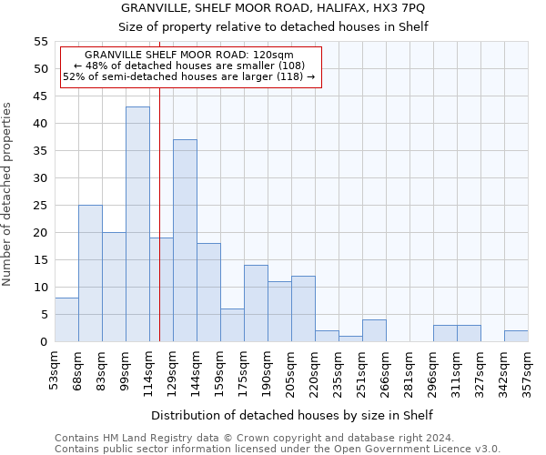 GRANVILLE, SHELF MOOR ROAD, HALIFAX, HX3 7PQ: Size of property relative to detached houses in Shelf