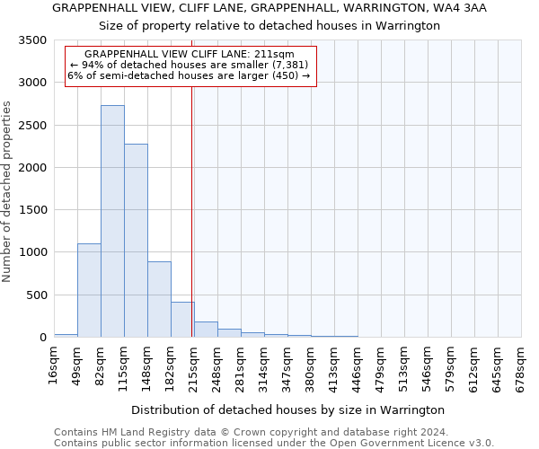 GRAPPENHALL VIEW, CLIFF LANE, GRAPPENHALL, WARRINGTON, WA4 3AA: Size of property relative to detached houses in Warrington