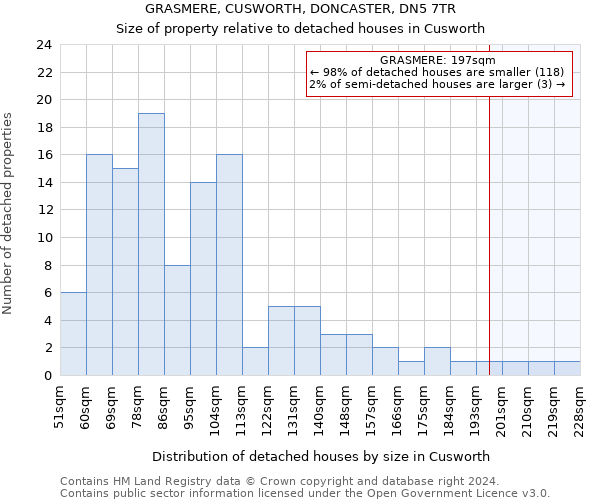 GRASMERE, CUSWORTH, DONCASTER, DN5 7TR: Size of property relative to detached houses in Cusworth