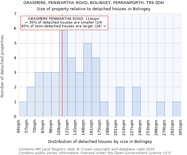 GRASMERE, PENWARTHA ROAD, BOLINGEY, PERRANPORTH, TR6 0DH: Size of property relative to detached houses in Bolingey