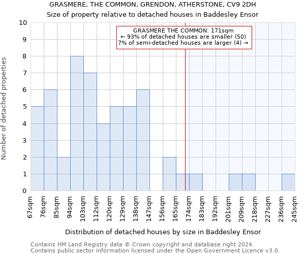 GRASMERE, THE COMMON, GRENDON, ATHERSTONE, CV9 2DH: Size of property relative to detached houses in Baddesley Ensor