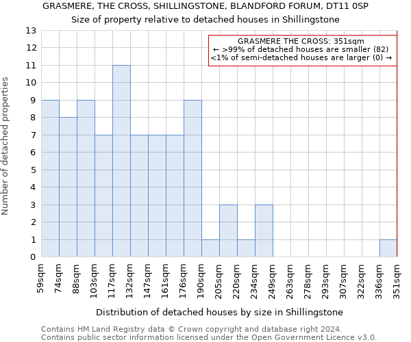 GRASMERE, THE CROSS, SHILLINGSTONE, BLANDFORD FORUM, DT11 0SP: Size of property relative to detached houses in Shillingstone