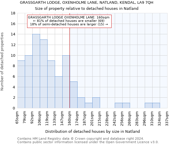 GRASSGARTH LODGE, OXENHOLME LANE, NATLAND, KENDAL, LA9 7QH: Size of property relative to detached houses in Natland