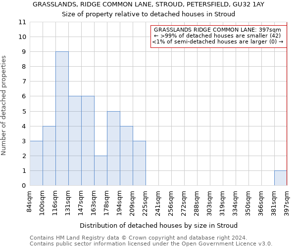 GRASSLANDS, RIDGE COMMON LANE, STROUD, PETERSFIELD, GU32 1AY: Size of property relative to detached houses in Stroud