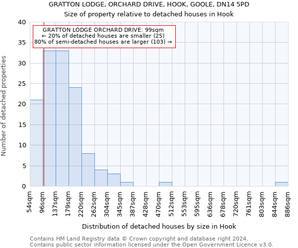 GRATTON LODGE, ORCHARD DRIVE, HOOK, GOOLE, DN14 5PD: Size of property relative to detached houses in Hook