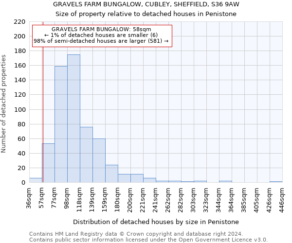 GRAVELS FARM BUNGALOW, CUBLEY, SHEFFIELD, S36 9AW: Size of property relative to detached houses in Penistone