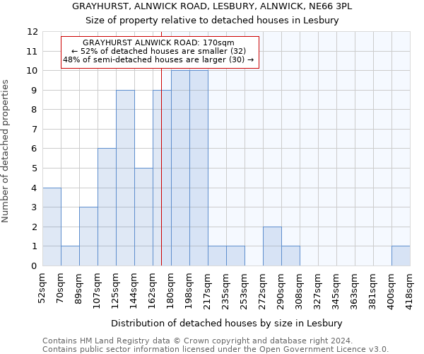 GRAYHURST, ALNWICK ROAD, LESBURY, ALNWICK, NE66 3PL: Size of property relative to detached houses in Lesbury