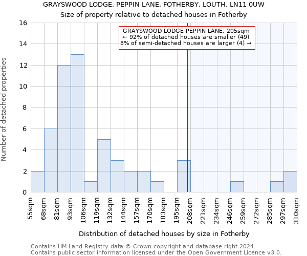 GRAYSWOOD LODGE, PEPPIN LANE, FOTHERBY, LOUTH, LN11 0UW: Size of property relative to detached houses in Fotherby