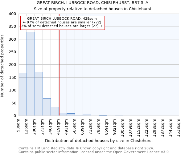 GREAT BIRCH, LUBBOCK ROAD, CHISLEHURST, BR7 5LA: Size of property relative to detached houses in Chislehurst