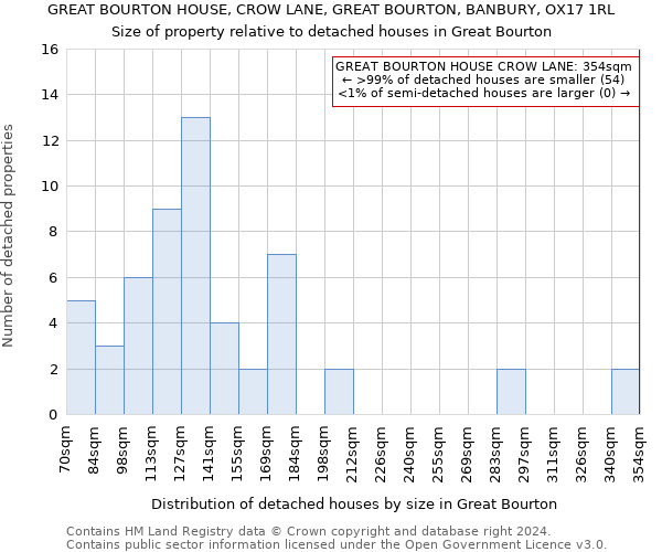 GREAT BOURTON HOUSE, CROW LANE, GREAT BOURTON, BANBURY, OX17 1RL: Size of property relative to detached houses in Great Bourton