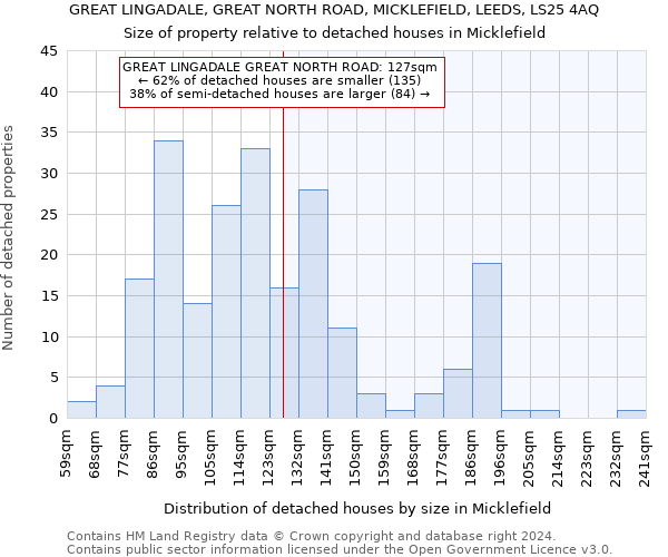 GREAT LINGADALE, GREAT NORTH ROAD, MICKLEFIELD, LEEDS, LS25 4AQ: Size of property relative to detached houses in Micklefield