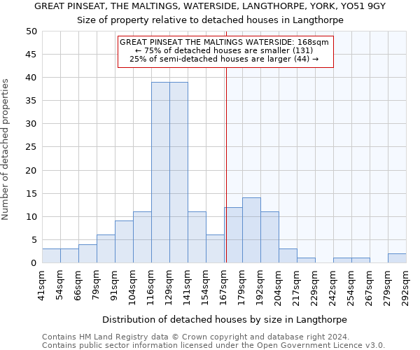 GREAT PINSEAT, THE MALTINGS, WATERSIDE, LANGTHORPE, YORK, YO51 9GY: Size of property relative to detached houses in Langthorpe