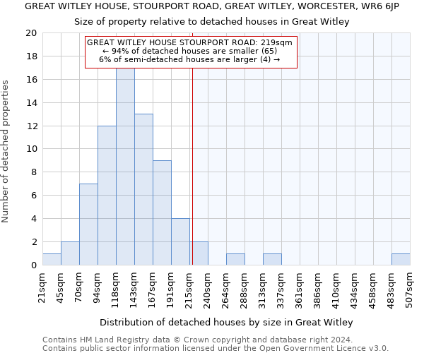 GREAT WITLEY HOUSE, STOURPORT ROAD, GREAT WITLEY, WORCESTER, WR6 6JP: Size of property relative to detached houses in Great Witley