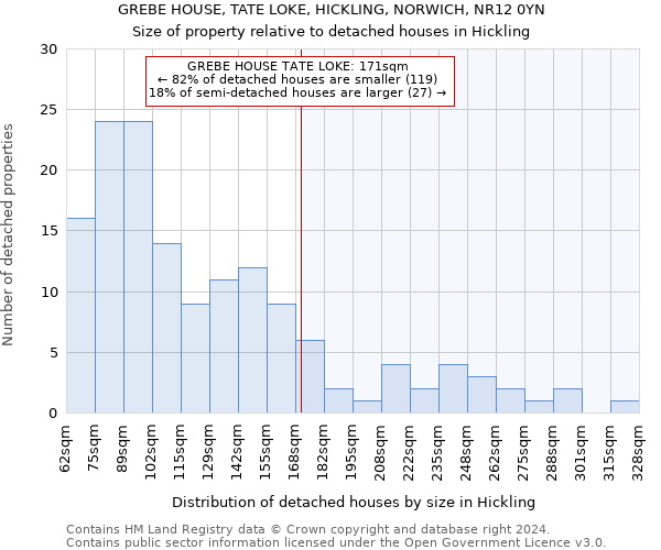 GREBE HOUSE, TATE LOKE, HICKLING, NORWICH, NR12 0YN: Size of property relative to detached houses in Hickling