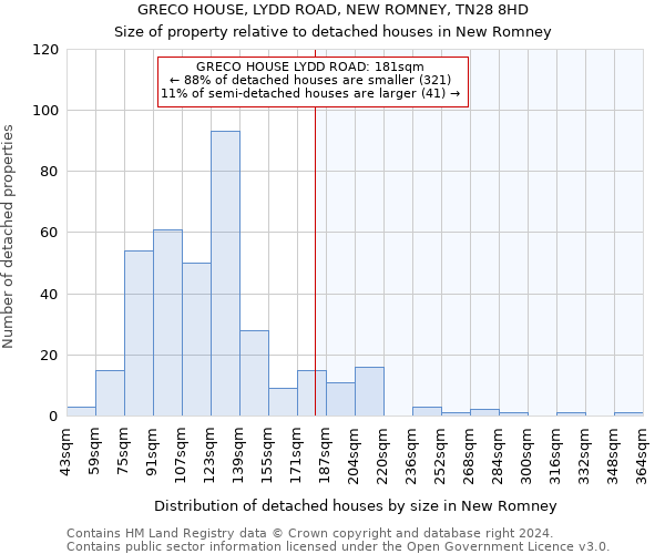 GRECO HOUSE, LYDD ROAD, NEW ROMNEY, TN28 8HD: Size of property relative to detached houses in New Romney