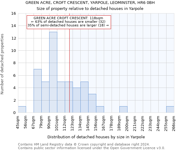 GREEN ACRE, CROFT CRESCENT, YARPOLE, LEOMINSTER, HR6 0BH: Size of property relative to detached houses in Yarpole