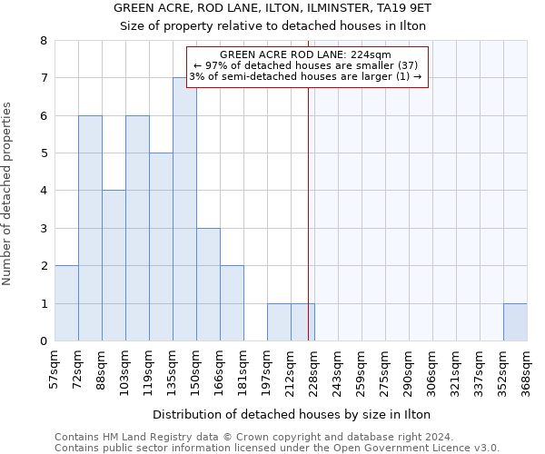 GREEN ACRE, ROD LANE, ILTON, ILMINSTER, TA19 9ET: Size of property relative to detached houses in Ilton