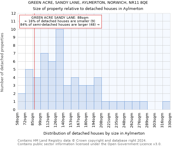 GREEN ACRE, SANDY LANE, AYLMERTON, NORWICH, NR11 8QE: Size of property relative to detached houses in Aylmerton