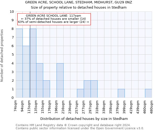 GREEN ACRE, SCHOOL LANE, STEDHAM, MIDHURST, GU29 0NZ: Size of property relative to detached houses in Stedham