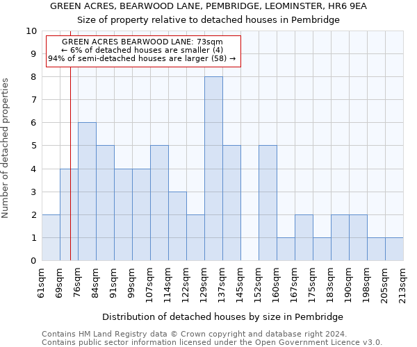 GREEN ACRES, BEARWOOD LANE, PEMBRIDGE, LEOMINSTER, HR6 9EA: Size of property relative to detached houses in Pembridge