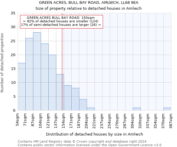 GREEN ACRES, BULL BAY ROAD, AMLWCH, LL68 9EA: Size of property relative to detached houses in Amlwch