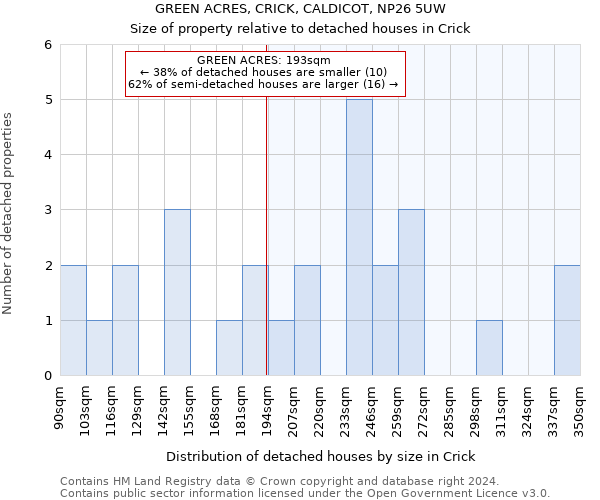 GREEN ACRES, CRICK, CALDICOT, NP26 5UW: Size of property relative to detached houses in Crick