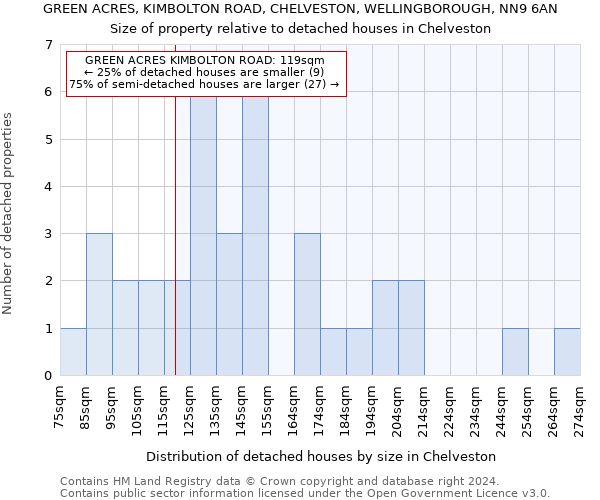 GREEN ACRES, KIMBOLTON ROAD, CHELVESTON, WELLINGBOROUGH, NN9 6AN: Size of property relative to detached houses in Chelveston