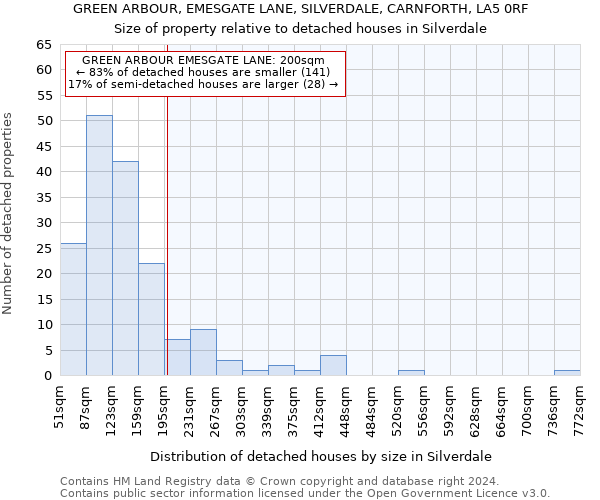 GREEN ARBOUR, EMESGATE LANE, SILVERDALE, CARNFORTH, LA5 0RF: Size of property relative to detached houses in Silverdale