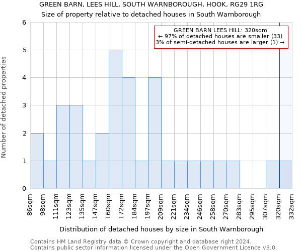 GREEN BARN, LEES HILL, SOUTH WARNBOROUGH, HOOK, RG29 1RG: Size of property relative to detached houses in South Warnborough