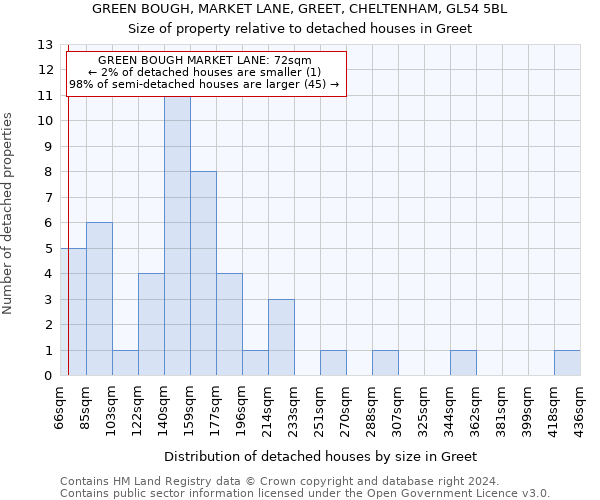 GREEN BOUGH, MARKET LANE, GREET, CHELTENHAM, GL54 5BL: Size of property relative to detached houses in Greet