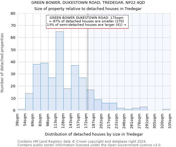 GREEN BOWER, DUKESTOWN ROAD, TREDEGAR, NP22 4QD: Size of property relative to detached houses in Tredegar