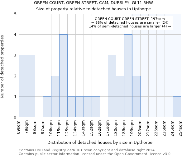 GREEN COURT, GREEN STREET, CAM, DURSLEY, GL11 5HW: Size of property relative to detached houses in Upthorpe