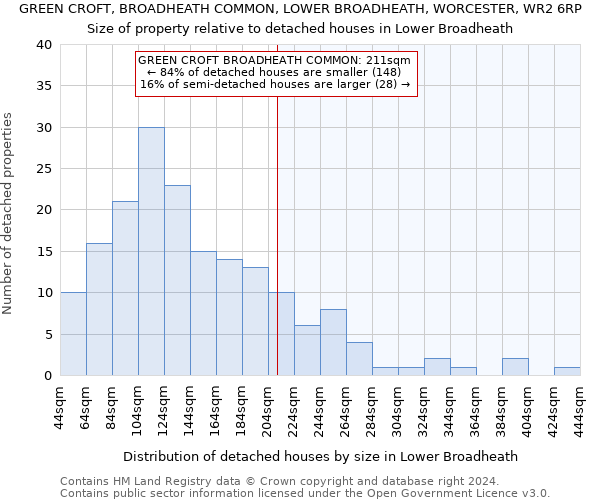 GREEN CROFT, BROADHEATH COMMON, LOWER BROADHEATH, WORCESTER, WR2 6RP: Size of property relative to detached houses in Lower Broadheath