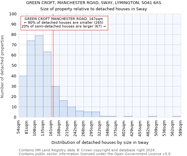 GREEN CROFT, MANCHESTER ROAD, SWAY, LYMINGTON, SO41 6AS: Size of property relative to detached houses in Sway