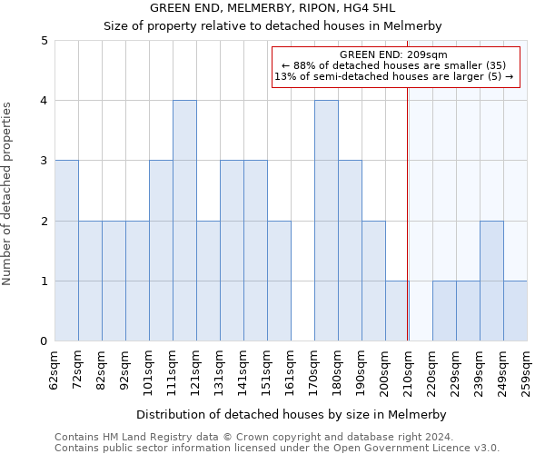 GREEN END, MELMERBY, RIPON, HG4 5HL: Size of property relative to detached houses in Melmerby