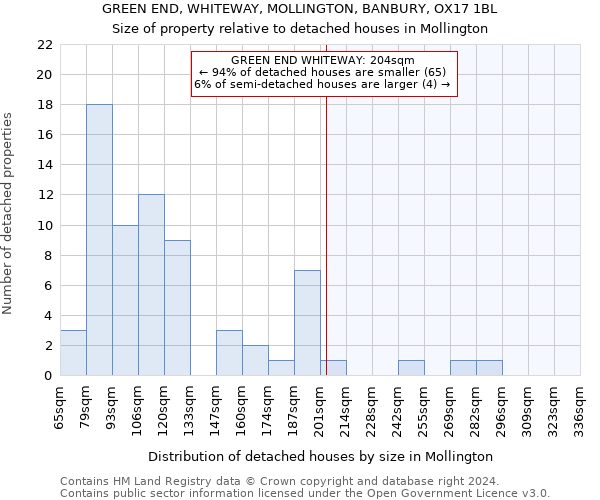 GREEN END, WHITEWAY, MOLLINGTON, BANBURY, OX17 1BL: Size of property relative to detached houses in Mollington