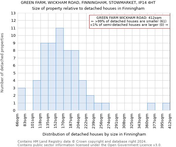 GREEN FARM, WICKHAM ROAD, FINNINGHAM, STOWMARKET, IP14 4HT: Size of property relative to detached houses in Finningham