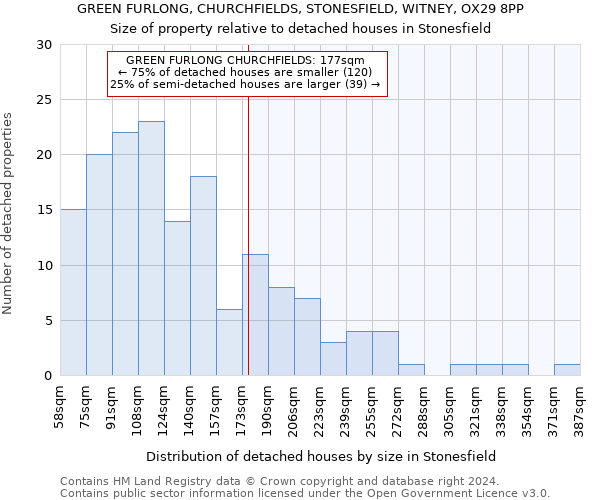 GREEN FURLONG, CHURCHFIELDS, STONESFIELD, WITNEY, OX29 8PP: Size of property relative to detached houses in Stonesfield