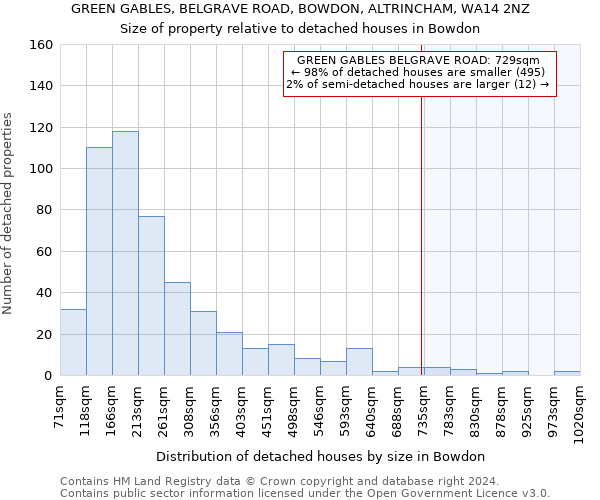 GREEN GABLES, BELGRAVE ROAD, BOWDON, ALTRINCHAM, WA14 2NZ: Size of property relative to detached houses in Bowdon