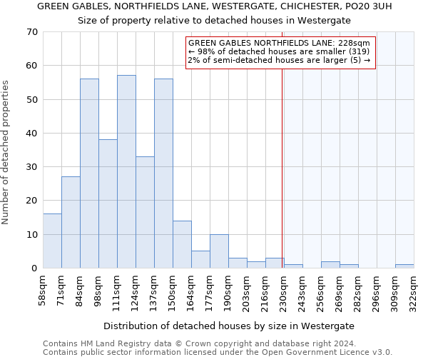 GREEN GABLES, NORTHFIELDS LANE, WESTERGATE, CHICHESTER, PO20 3UH: Size of property relative to detached houses in Westergate