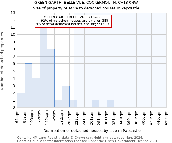 GREEN GARTH, BELLE VUE, COCKERMOUTH, CA13 0NW: Size of property relative to detached houses in Papcastle