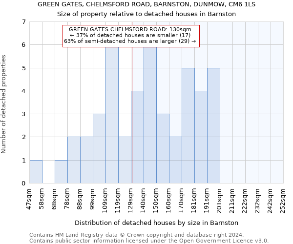 GREEN GATES, CHELMSFORD ROAD, BARNSTON, DUNMOW, CM6 1LS: Size of property relative to detached houses in Barnston