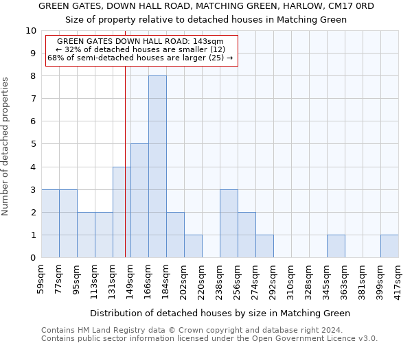 GREEN GATES, DOWN HALL ROAD, MATCHING GREEN, HARLOW, CM17 0RD: Size of property relative to detached houses in Matching Green