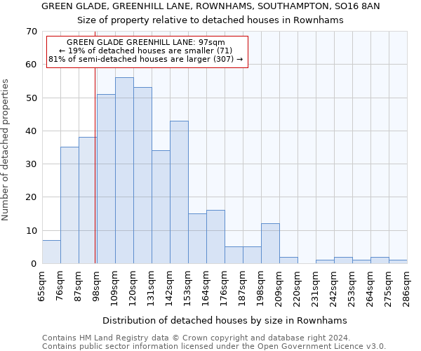 GREEN GLADE, GREENHILL LANE, ROWNHAMS, SOUTHAMPTON, SO16 8AN: Size of property relative to detached houses in Rownhams