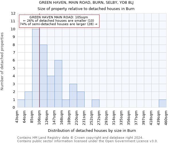 GREEN HAVEN, MAIN ROAD, BURN, SELBY, YO8 8LJ: Size of property relative to detached houses in Burn