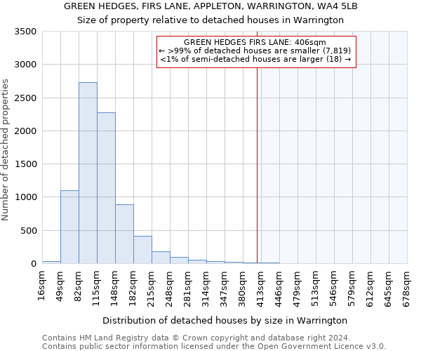 GREEN HEDGES, FIRS LANE, APPLETON, WARRINGTON, WA4 5LB: Size of property relative to detached houses in Warrington