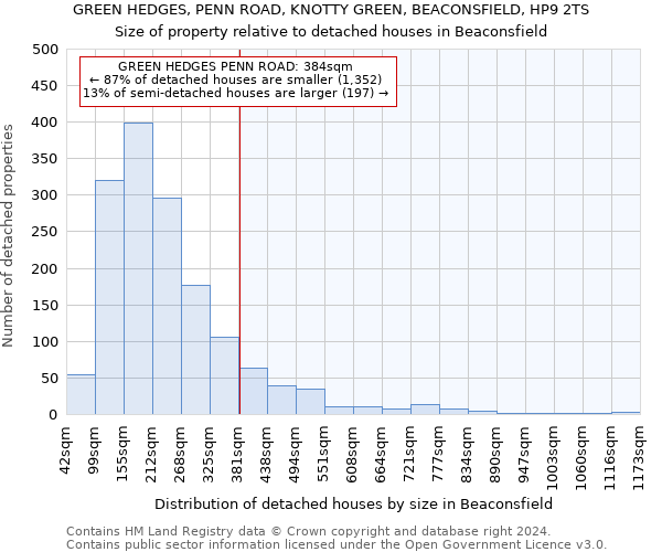 GREEN HEDGES, PENN ROAD, KNOTTY GREEN, BEACONSFIELD, HP9 2TS: Size of property relative to detached houses in Beaconsfield