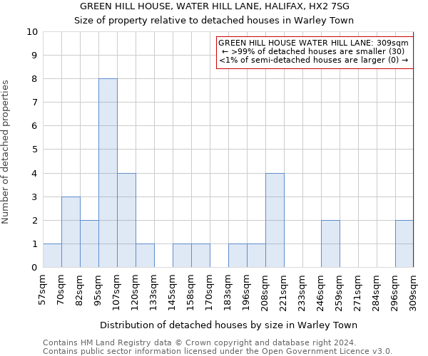 GREEN HILL HOUSE, WATER HILL LANE, HALIFAX, HX2 7SG: Size of property relative to detached houses in Warley Town