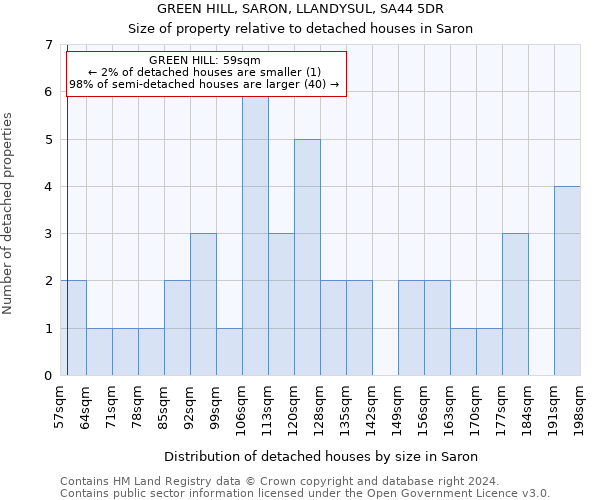 GREEN HILL, SARON, LLANDYSUL, SA44 5DR: Size of property relative to detached houses in Saron